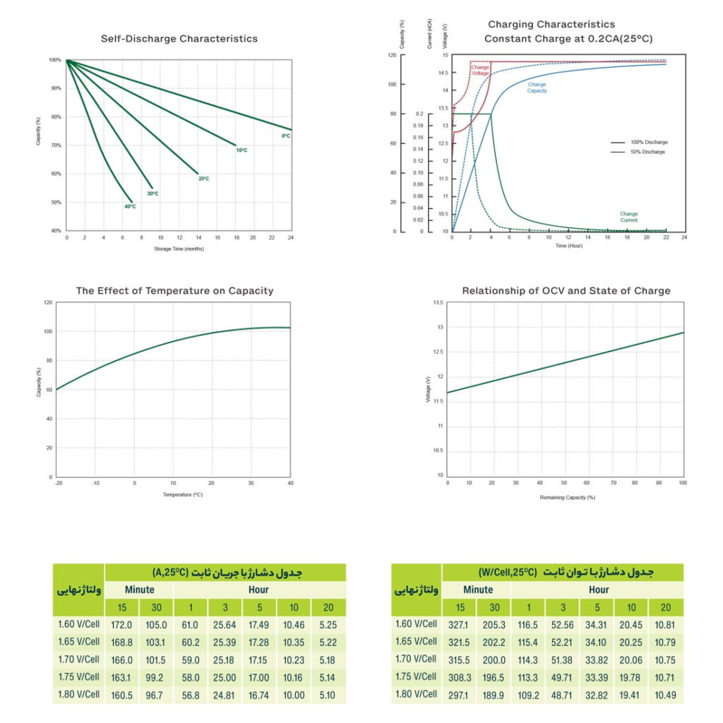 جدول ویژگی های دشارژ باتری یو پی اس 100 آمپر