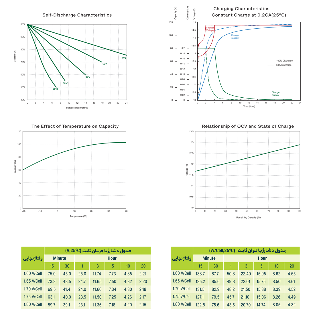 جدول دشارژ باتری یوفو 42 آمپر
