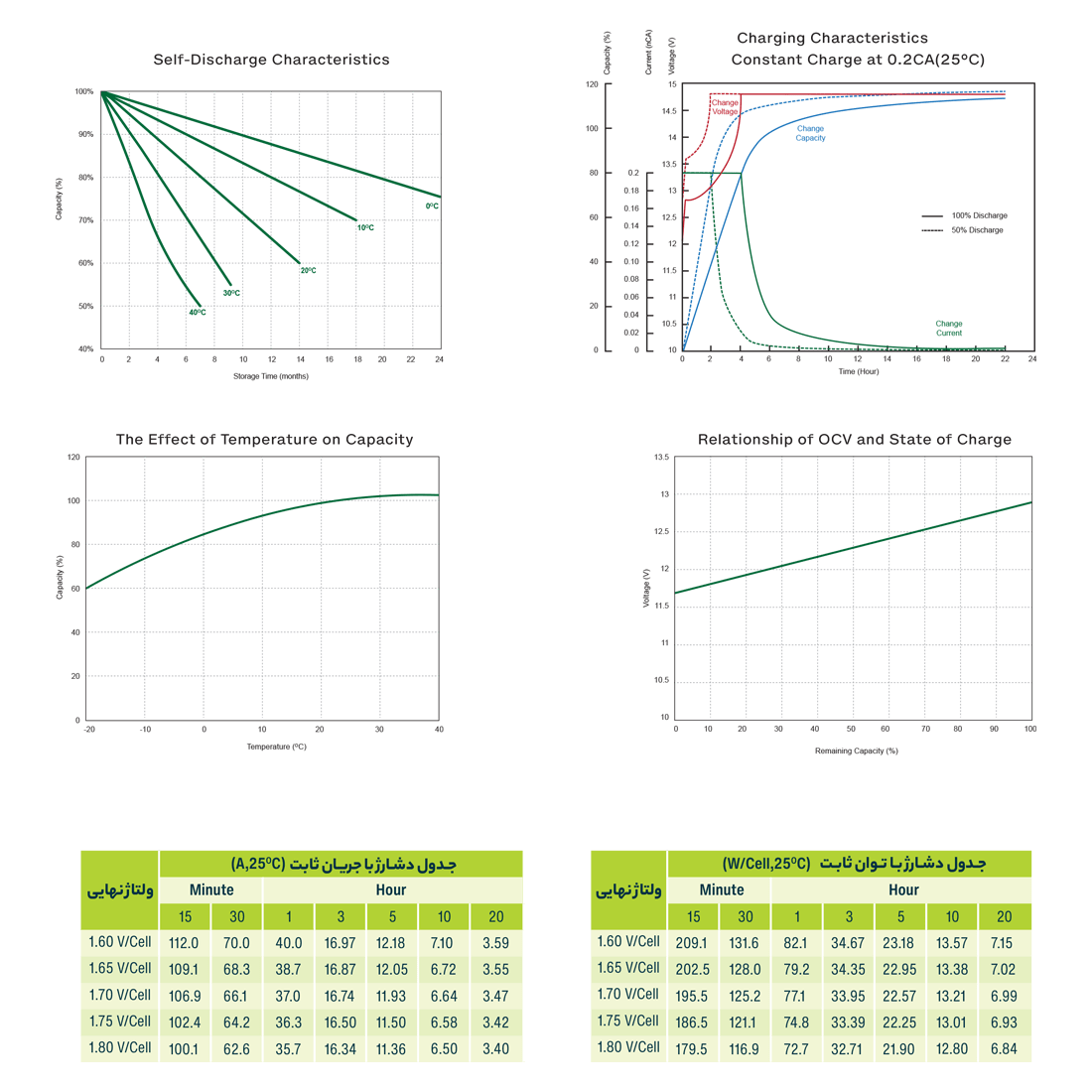 جدول دشارژ باتری 65 آمپر یوفو