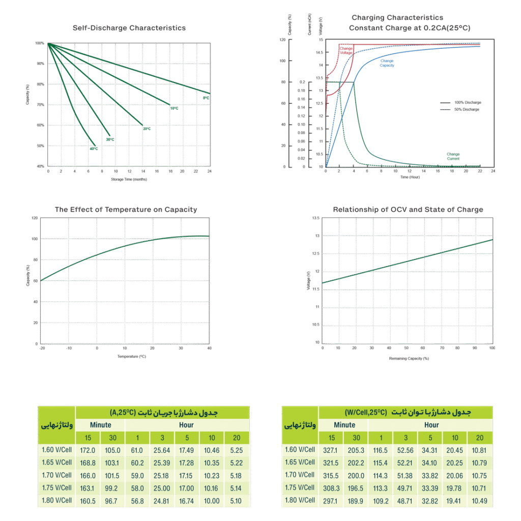 جدول ویژگی های دشارژ باتری یوفو ضد اشتعال 100 آمپر