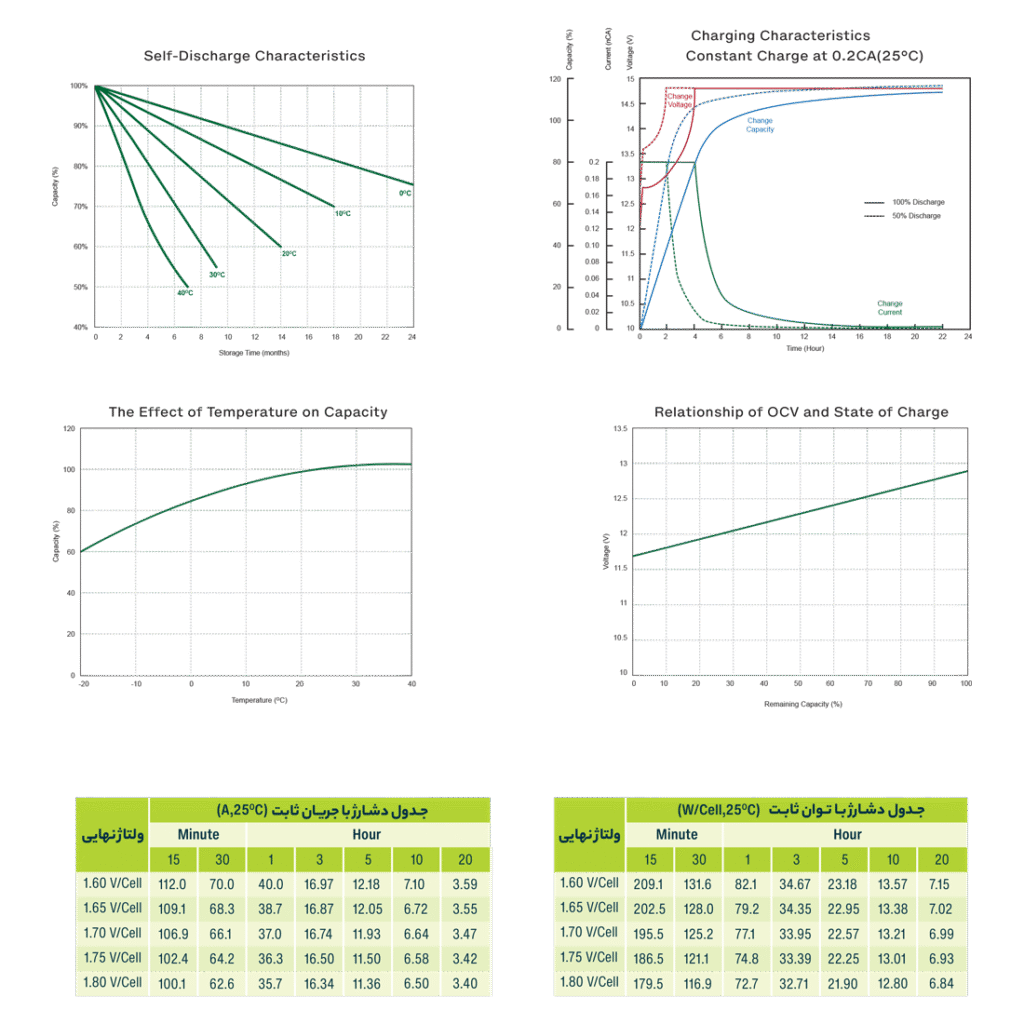 جدول ویژگی های دشارژ باتری 65 آمپر یوفو