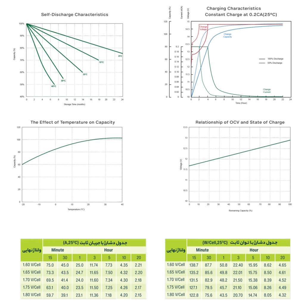 جدول ویژگی های دشارژ باتری42 آمپر یوفو
