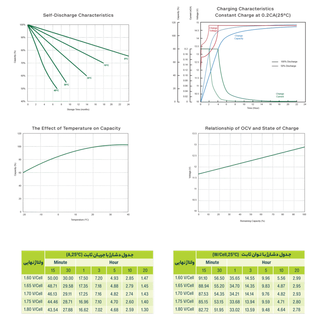 جدول ویژگی های دشارژ باتری 28 آمپر یوفو