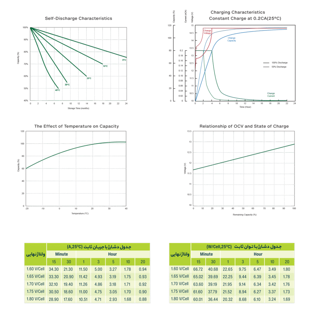 جدول ویژگی های دشارژ باتری یوفو 18 آمپر