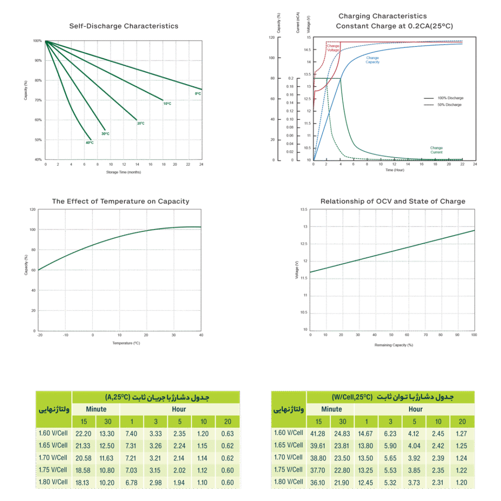 جدول دشارژ باتری یوفو 12 آمپر ضد اشتعال