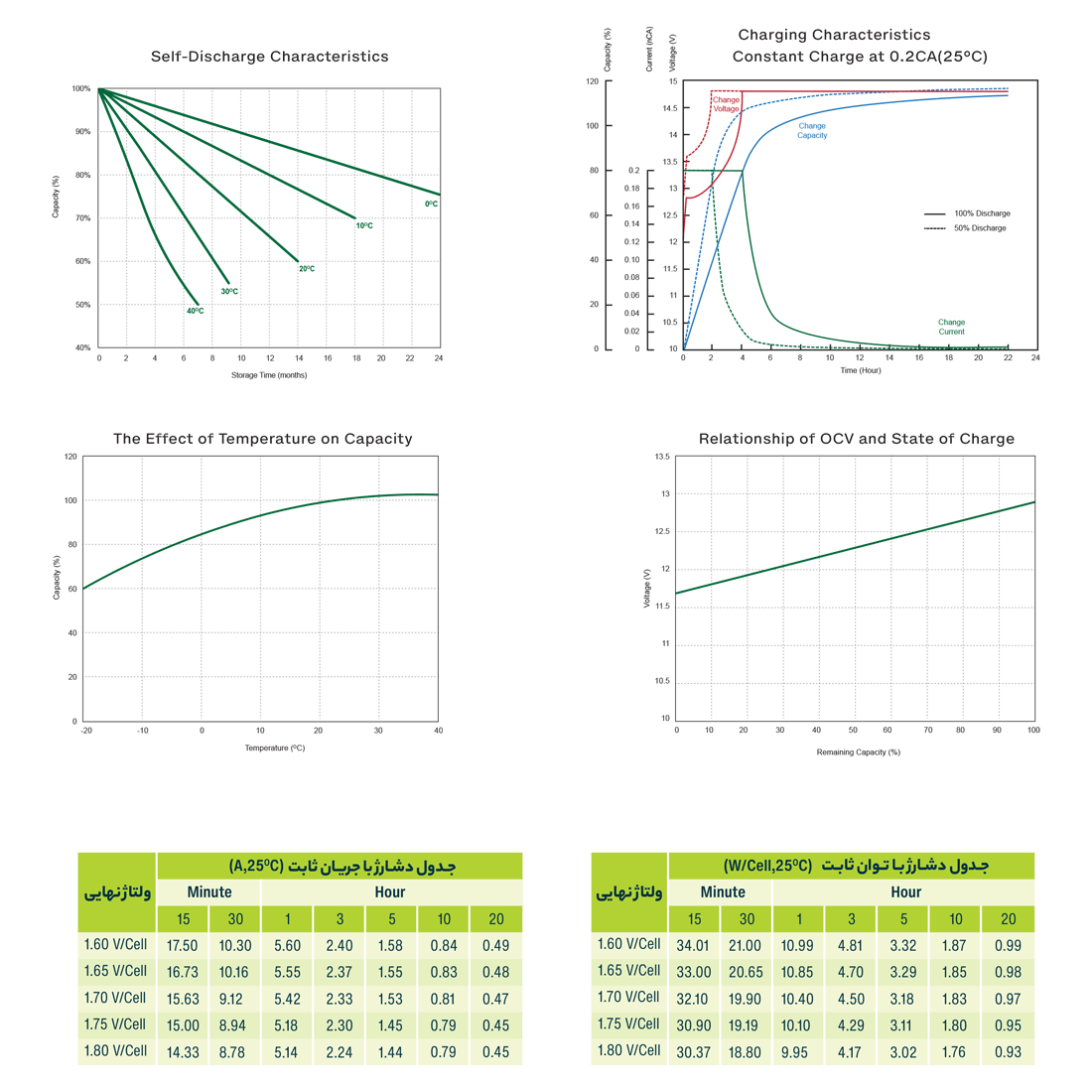 جدول دشارژ باتری یوفو ضد اشتعال 9 آمپر