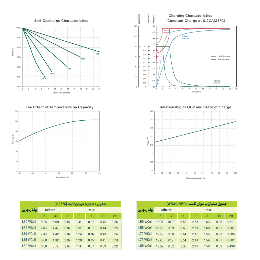 جدول دشارژ باتری یوفو ضد اشتعال