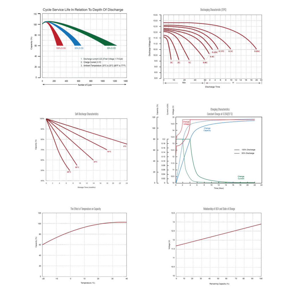 جدول دشارژ باتری زیکو 7.5 آمپر