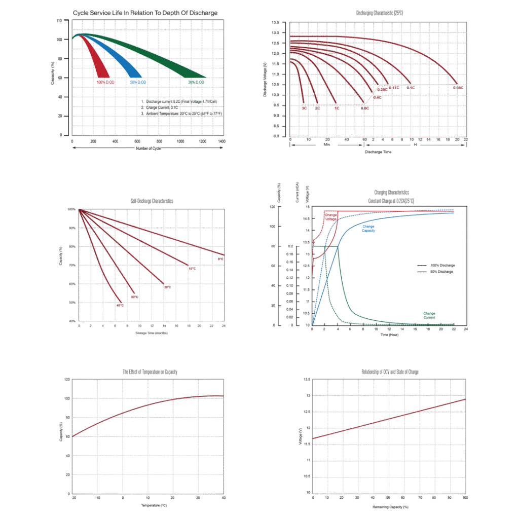 جدول دشارژ باتری زیکو 9 آمپر