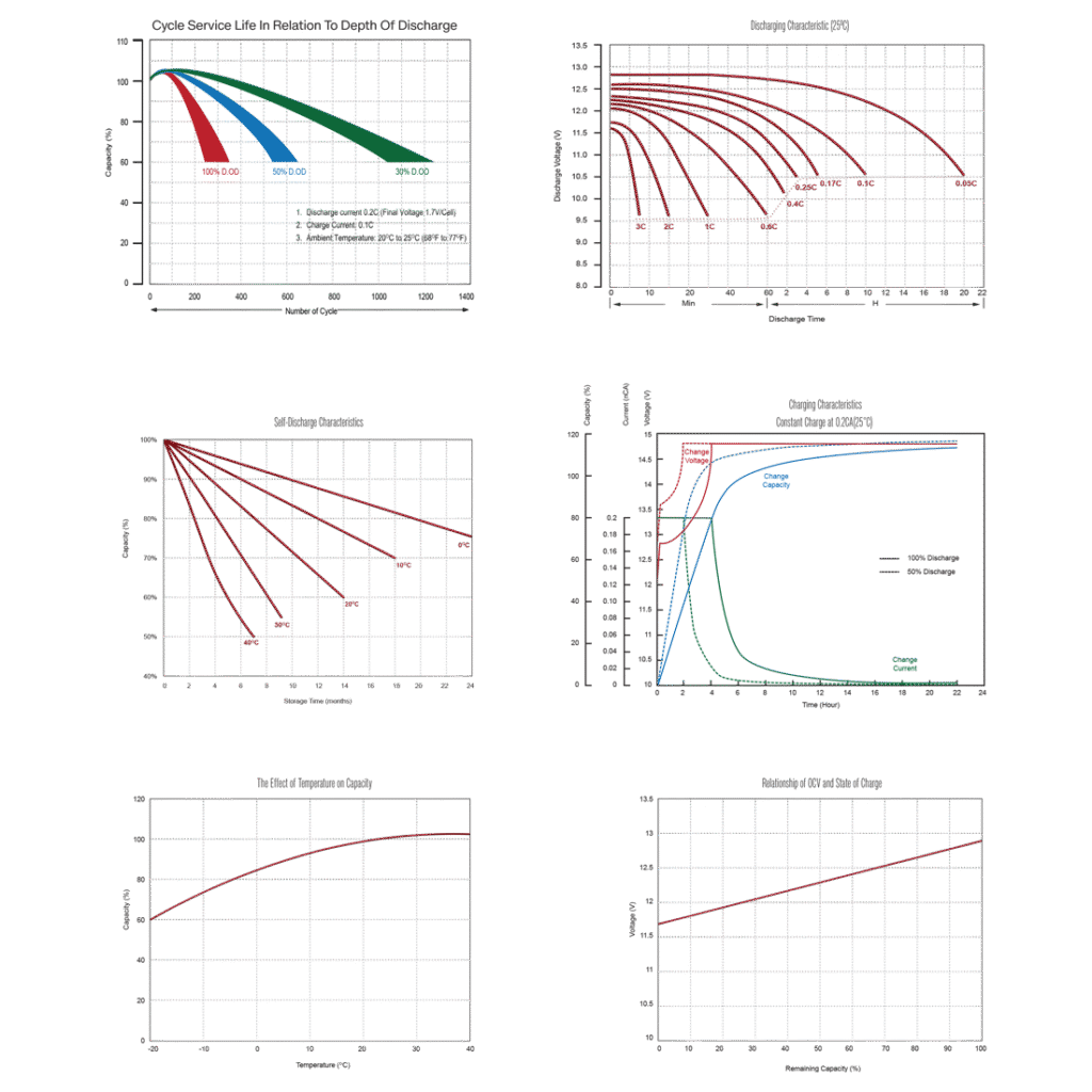 جدول دشارژ ویژگی های باتری زیکو 12 آمپر