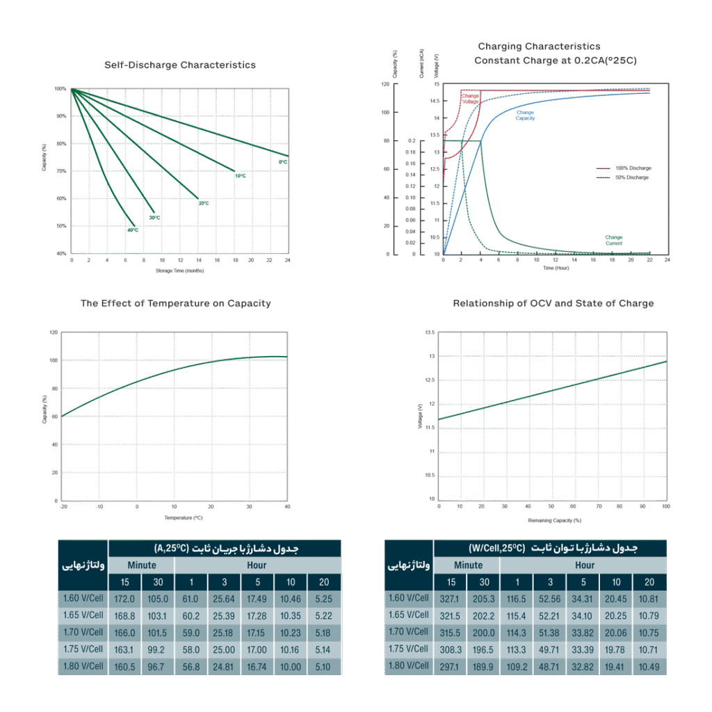 جدول دشارژ باتری زیکو 100 آمپر
