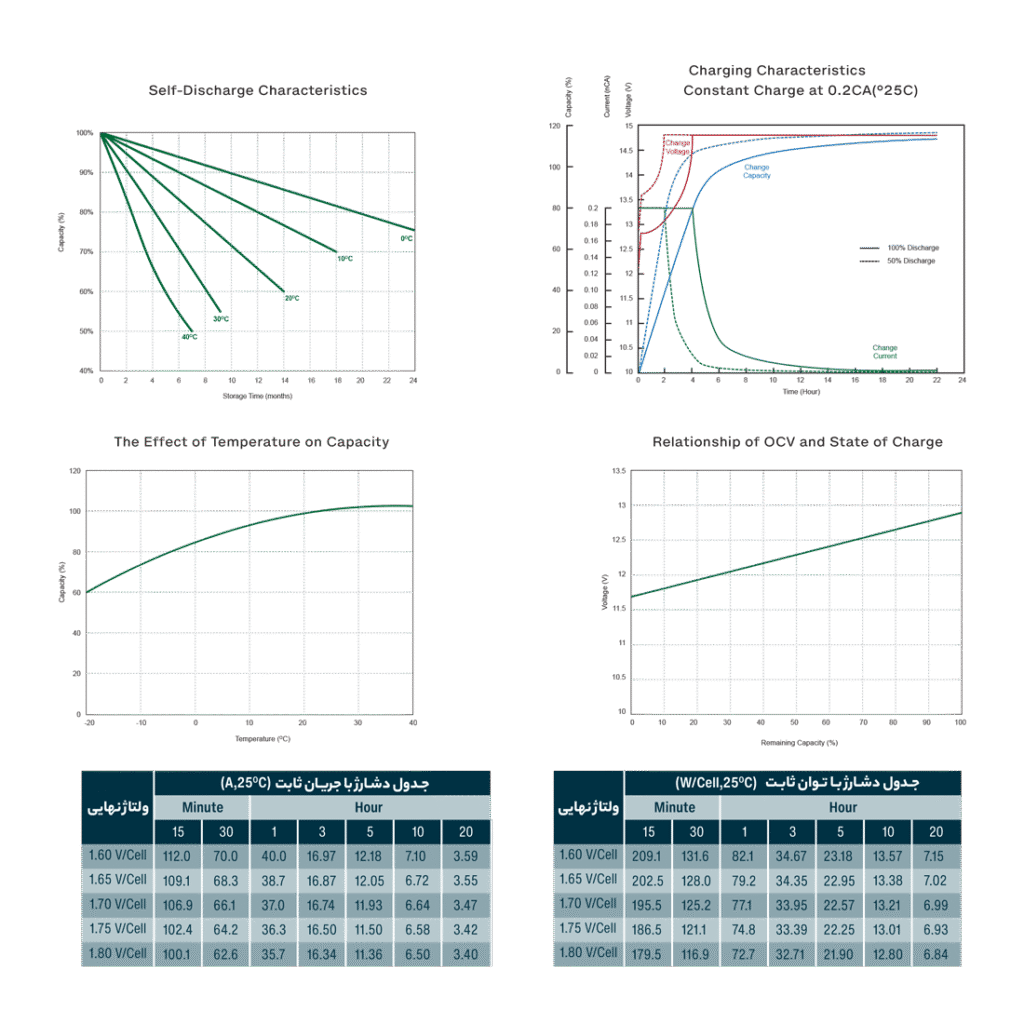 جدول دشارژ باتری زیکو 65 آمپر