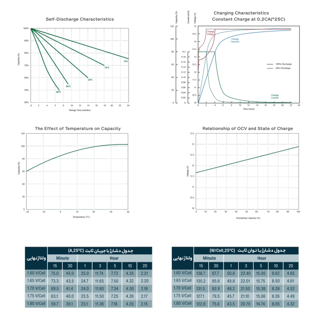 جدول دشارژ باتری زیکو 42 آمپر