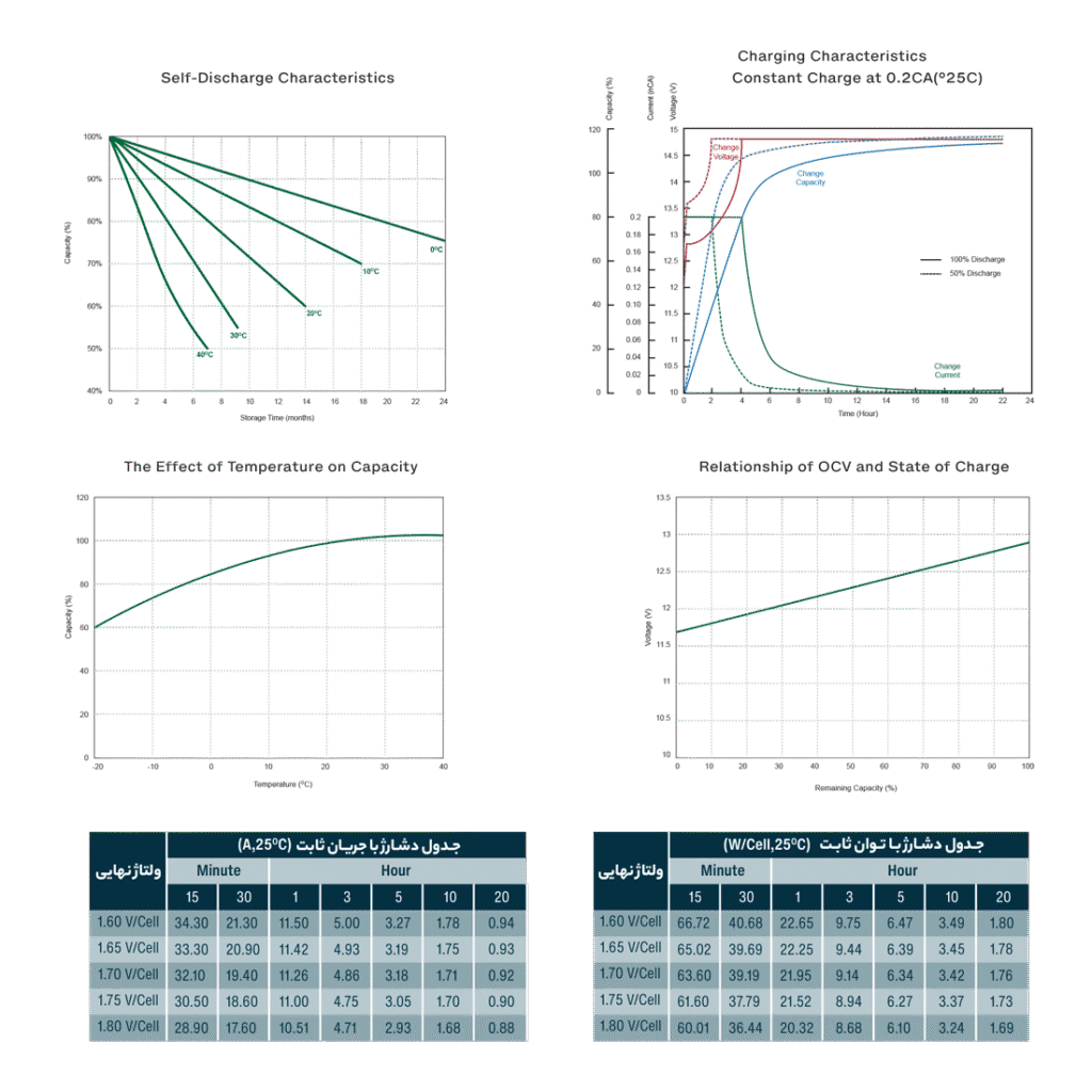 جدول دشارژ باتری زیکو 28 آمپر