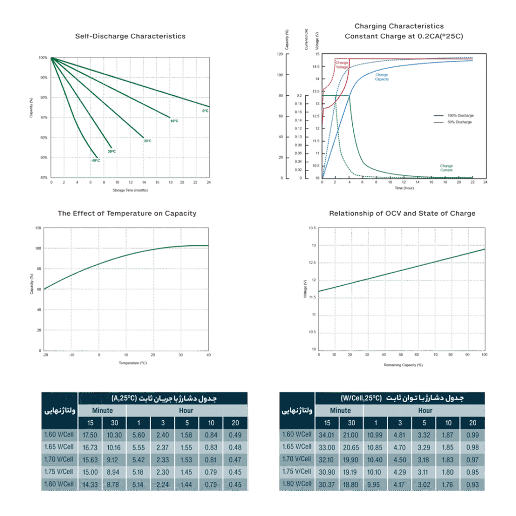 جدول ویژگی دشارژ باتری یو پی اس ضد اشتعال زیکو 9 آمپر