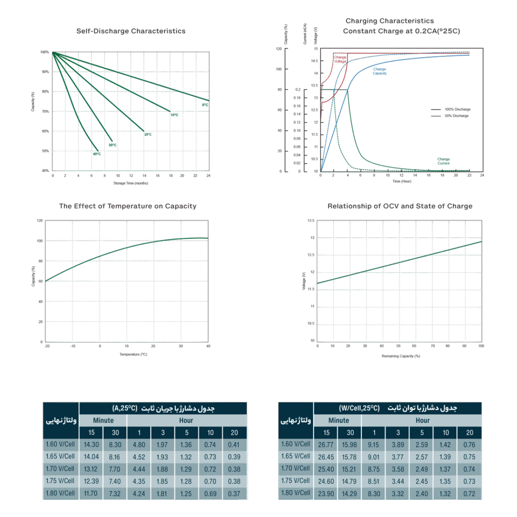 جدول ویژگی دشارژ باتری یو پی اس ضد اشتعال زیکو 7.5 آمپر