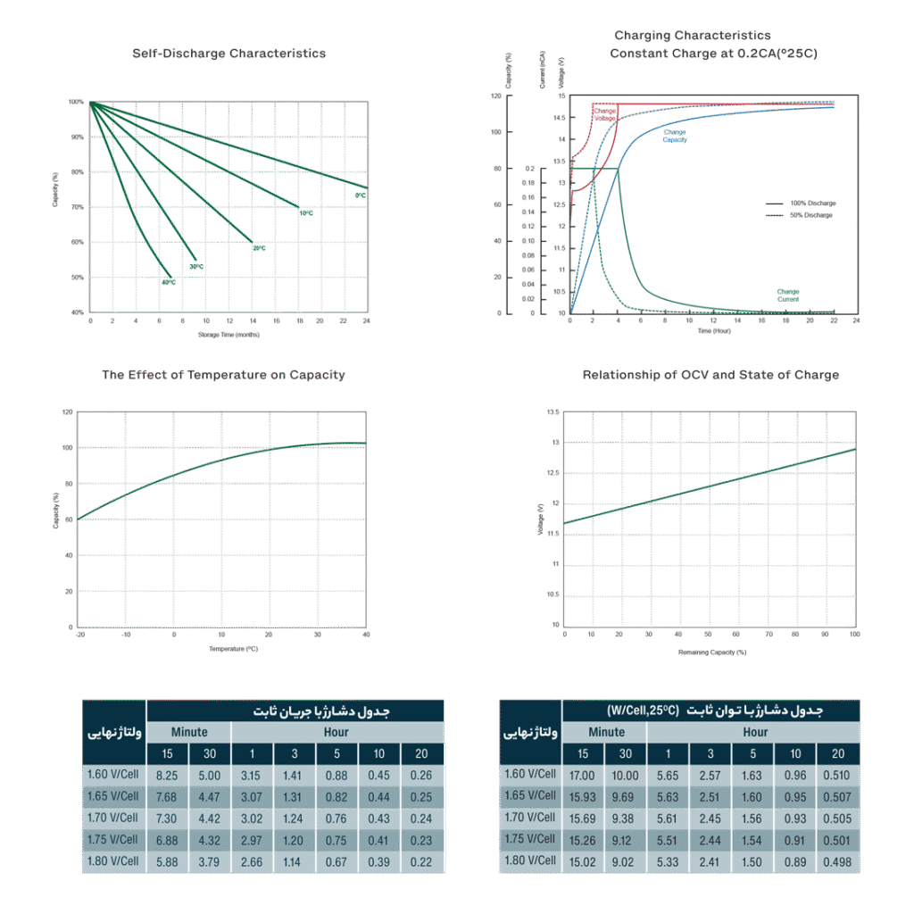 ویژگی دشارژ باتری یو پی اس ضد اشتعال زیکو 4.5 آمپر