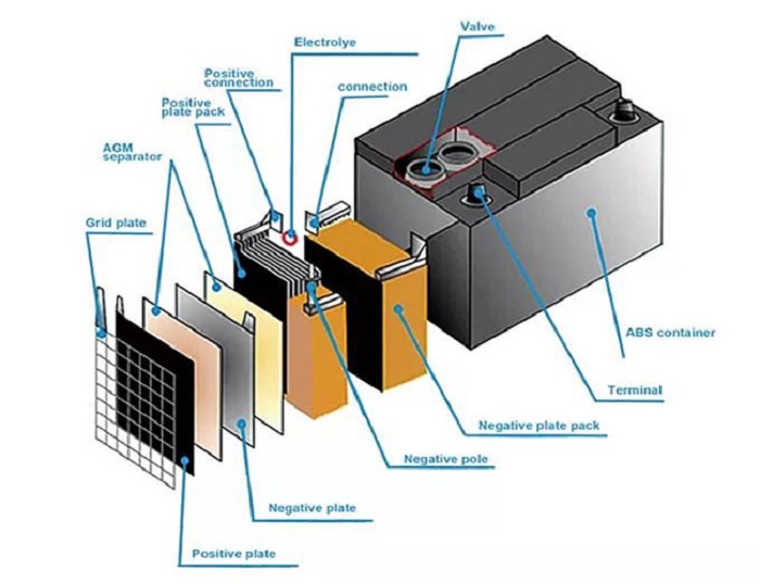ساختار باتری ژل
