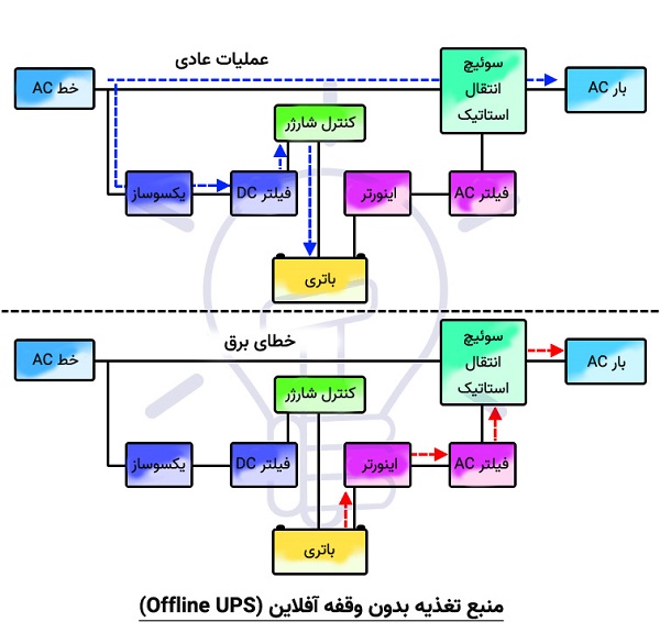یو پی اس آفلاین